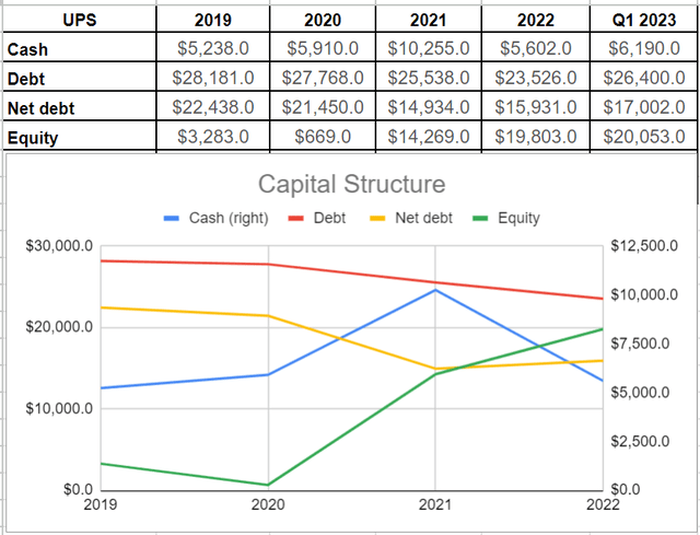 UPS’s capital structure