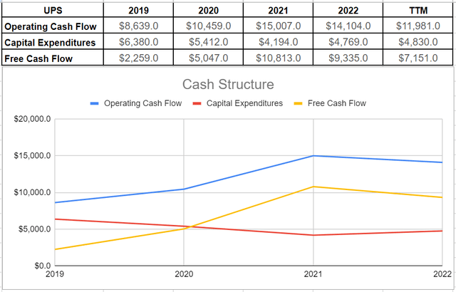 UPS’s cash structure