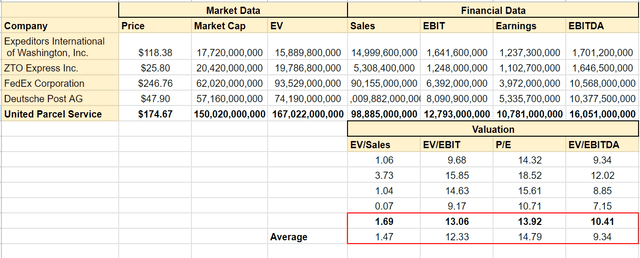 UPS’s valuation metrics vs. peers