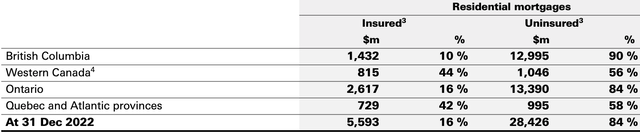 HSBC Uninsured Mortgages