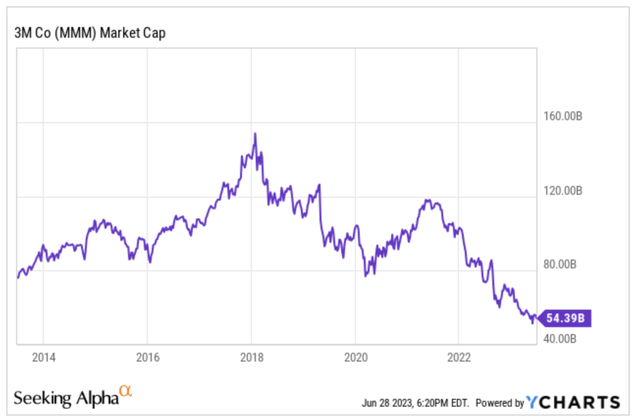 yCharts