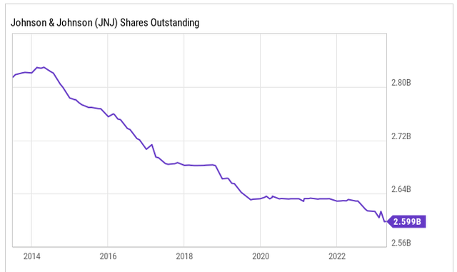 yCharts