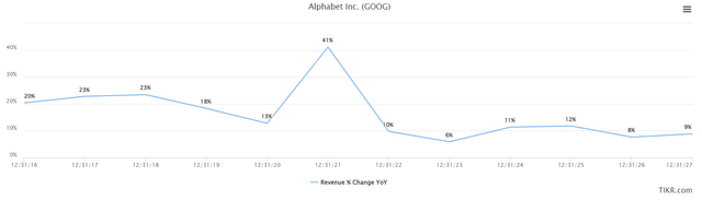 revenue growth rates