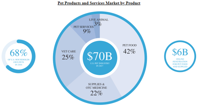pet product and market