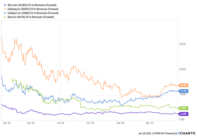 Wix.com: Freemium Model And AI Tools Driving Growth (NASDAQ:WIX ...