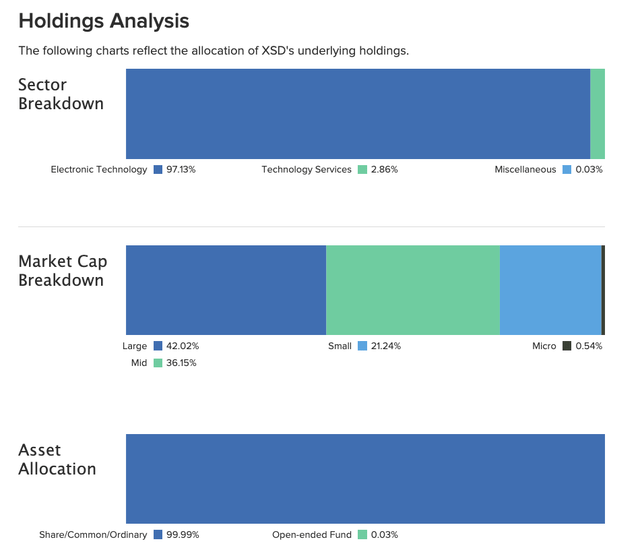 XSD A Chip ETF That Has Exceptional LongTerm Growth Potential