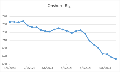 Onshore rig count