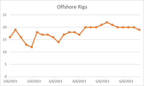 Offshore rig count