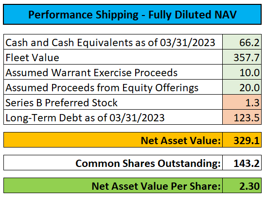 Fully-Diluted NAV