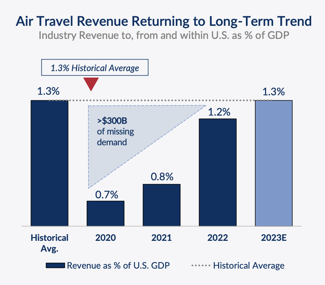 U.S. Global Jets ETF Soars On Strong News From Delta Air Lines
