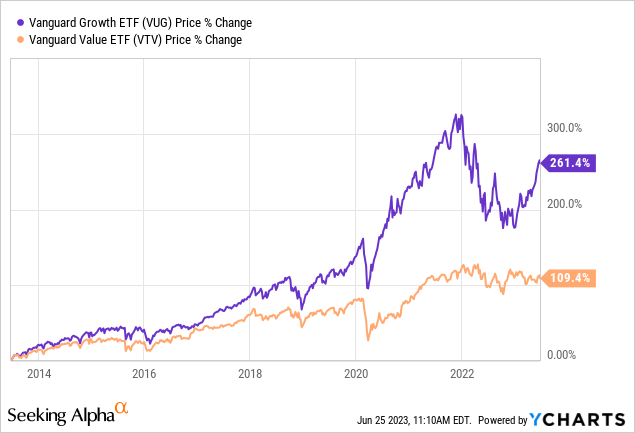 Value Vs. Growth: Does The Leadership Of The Magnificent Seven Make ...