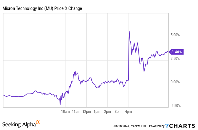 Chart of Micron on earnings day