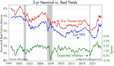 Nominal and real yields on 5-yr Treasuries