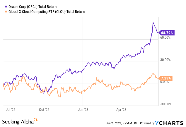 Oracle (ORCL) Stock: Don’t Ignore The Profitability Factor | Seeking Alpha