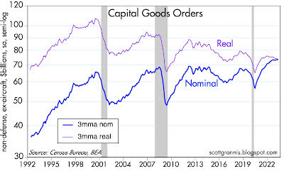 3-mo. moving average of capital goods orders