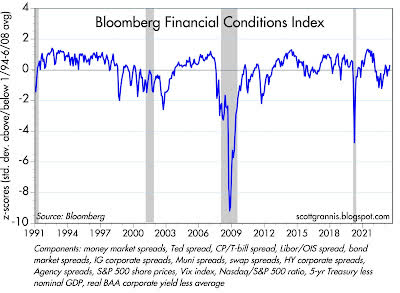 Bloomberg's index of financial conditions