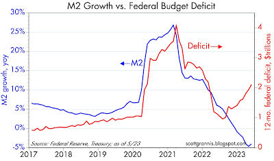 M2 growth vs. federal budget deficit