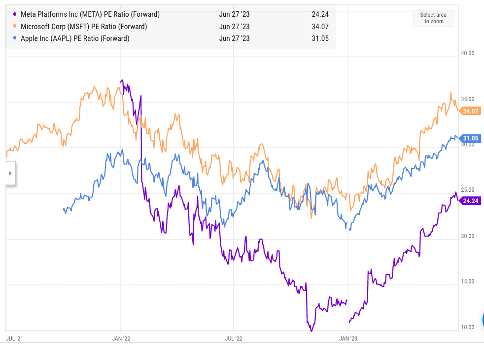 Forward PE ratio of Meta, Apple, and Microsoft.