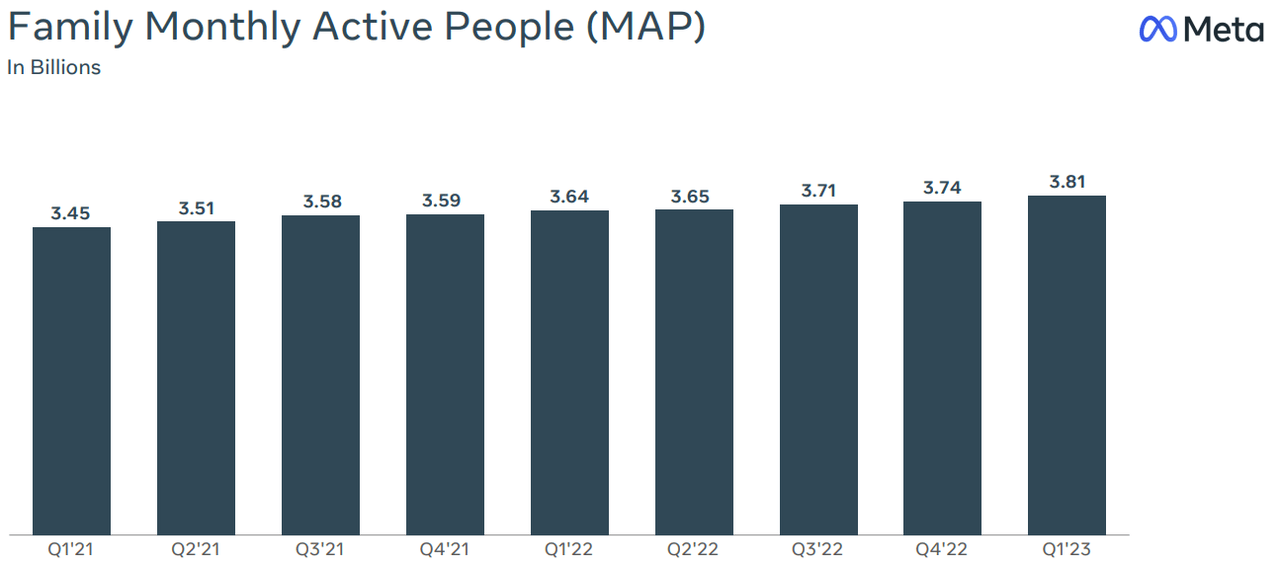 Monthly active people on Meta's platform.