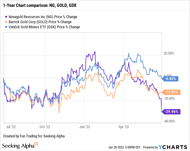 NovaGold Resources Q2 Study After Study For More Studies (NG