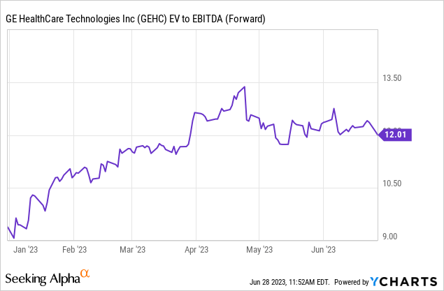 GE HealthCare: A Good Future Dividend Growth Stock? (NASDAQ:GEHC ...