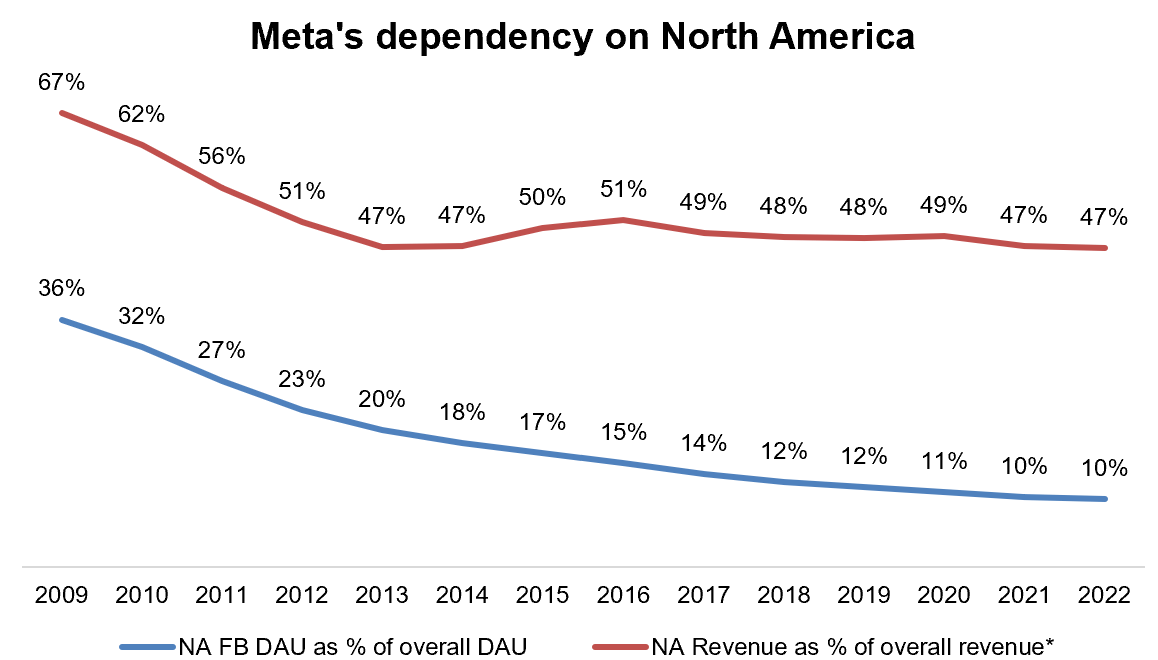 Meta North America