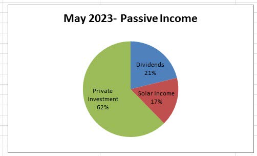 May 2023 passive Income