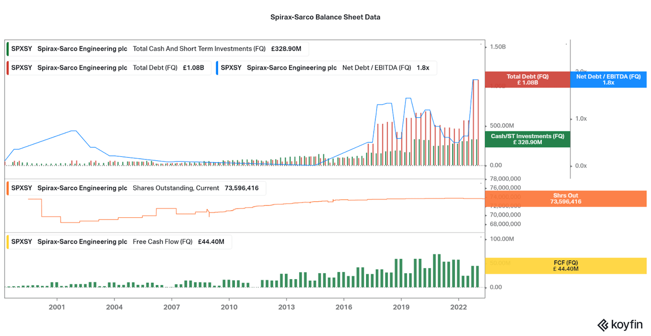 The balance sheet data of Spirax-Sarco (Debt, Cash, Leverage, Dilution, and FCF).
