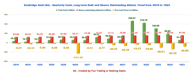 Seabridge Gold balance sheet