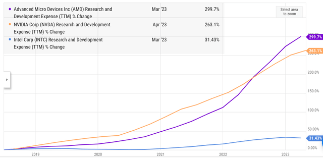 Increase in R&D expense by AMD, Nvidia and Intel in the last five years.
