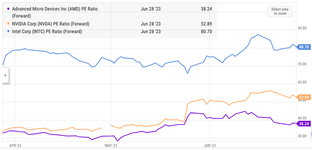 Comparison of forward PE of AMD, Intel, and Nvidia.