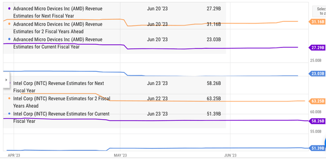 Future revenue estimates for AMD and Intel.