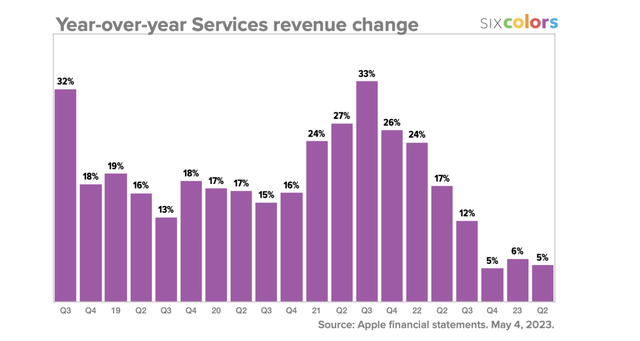 Services revenue chart