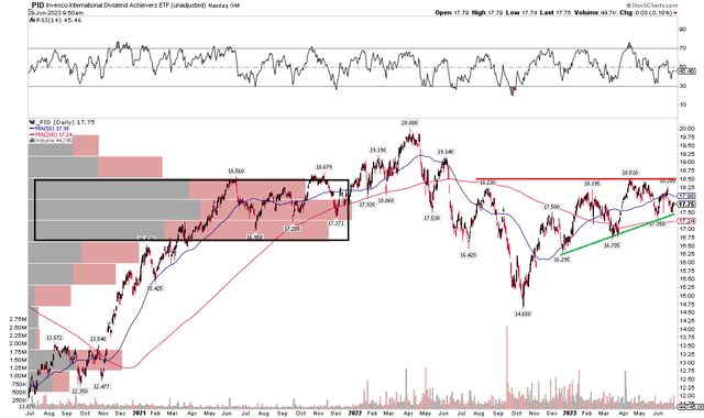 PID: Ascending Triangle With High Volume Congestion, Watch $18.50