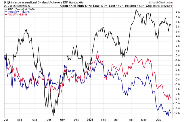 PID Performance: Fate Is Tied To EWC (Canada)