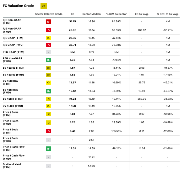 Franklin Covey's Valuation Grade