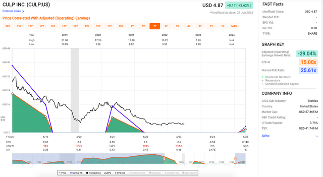 CULP Inc. Fast Graphs