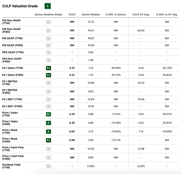 Culp's Peer Valuation metrics