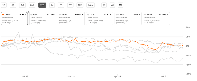 Culp, Inc.'s Performance