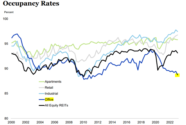 REIT occupancy rate June 2023