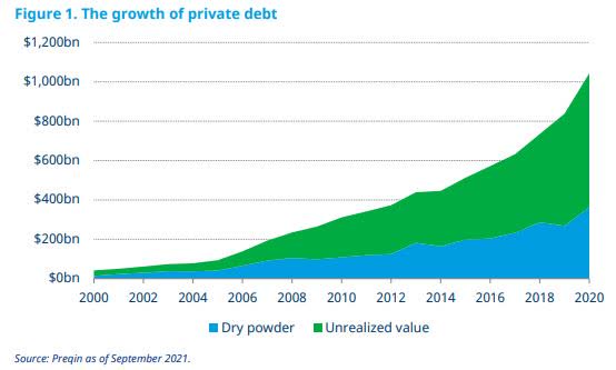 Growth of Private Debt