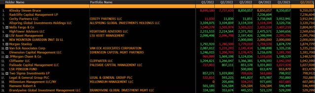 Top Shareholders