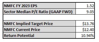 P/E Ratio Valuation