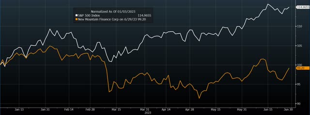 NMFC & SP500 Index - Normalized 2023