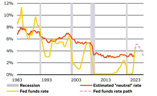 U.S. Fed policy rate and projections vs. neutral rate estimate