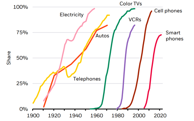 U.S. technology adoption rates