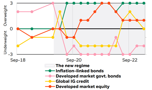 asset classes
