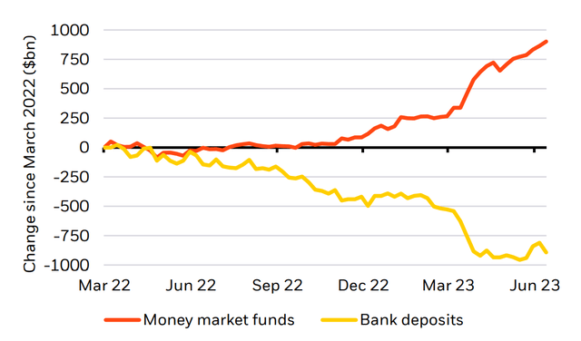 money market funds and bank deposits