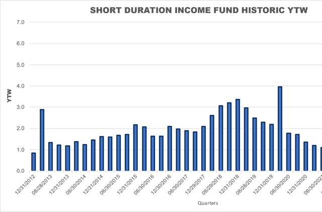 Short Duration Income Fund