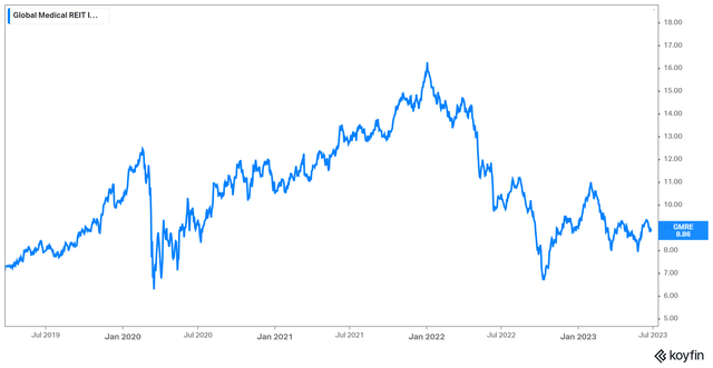 GMRE Stock Price